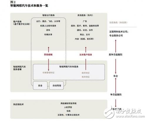 談自動(dòng)駕駛尚早，智能網(wǎng)聯(lián)汽車才是現(xiàn)在的風(fēng)口