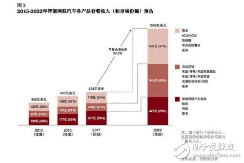 談自動(dòng)駕駛尚早，智能網(wǎng)聯(lián)汽車才是現(xiàn)在的風(fēng)口