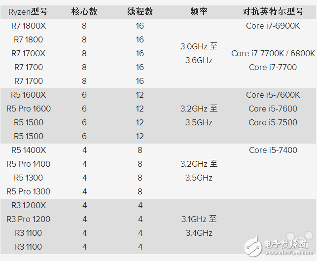  AMD新一代處理器Ryzen將會在2017年春季亮相！