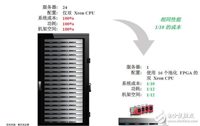 使用賽靈思FPGA的單個服務器與整個機架的CPU性能對比