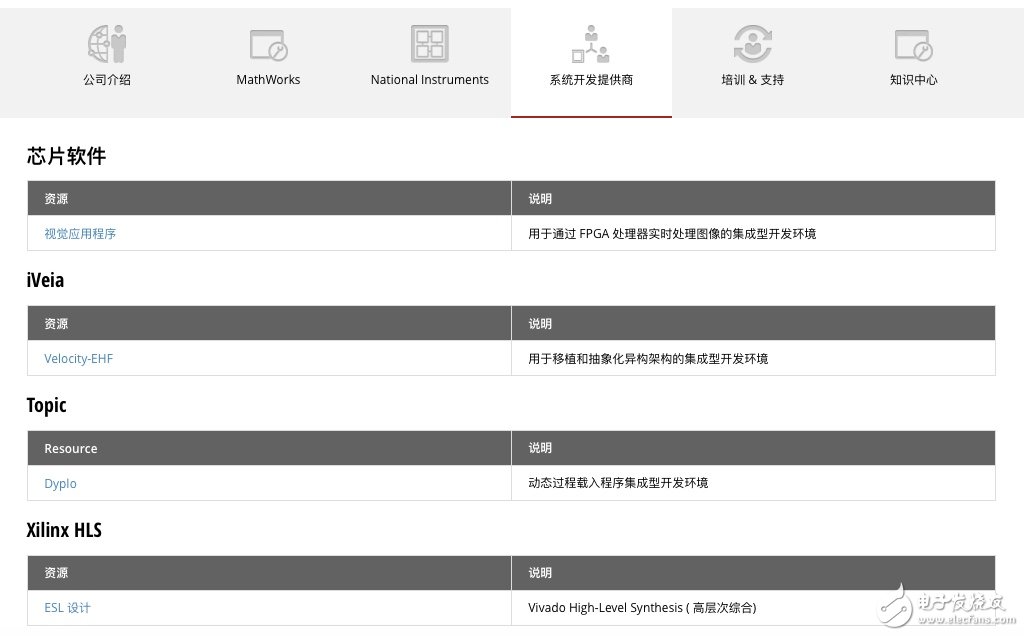 玩轉Xilinx嵌入式視覺開發者專區 讓視覺系統開發更加簡單