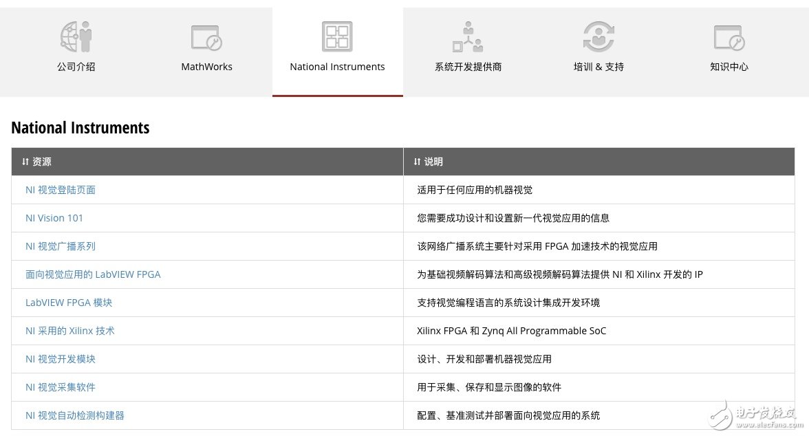 玩轉Xilinx嵌入式視覺開發者專區 讓視覺系統開發更加簡單