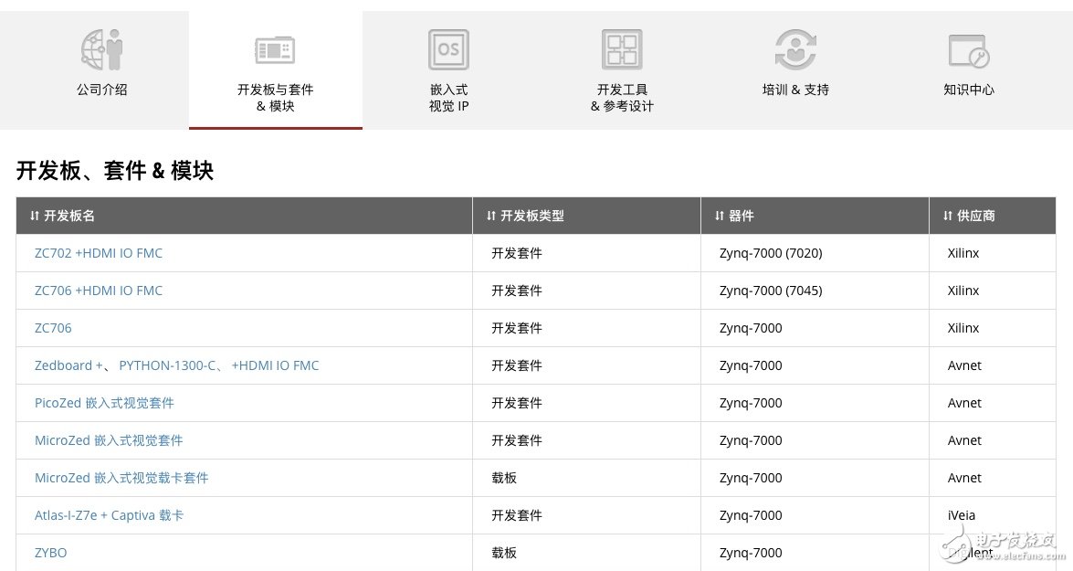 玩轉Xilinx嵌入式視覺開發者專區 讓視覺系統開發更加簡單