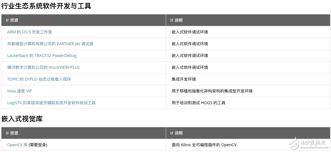 玩轉Xilinx嵌入式視覺開發者專區 讓視覺系統開發更加簡單