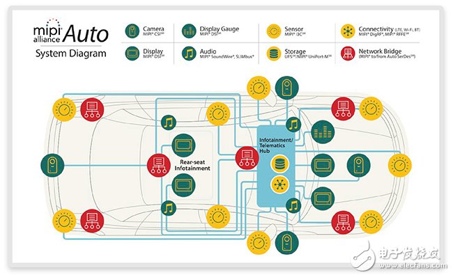 圖3：在汽車應用中使用MIPI聯盟規范（MIPI聯盟的圖像）