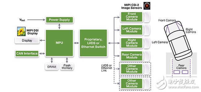 圖2：使用MIPI DSI和CSI-2規范的ADAS應用示