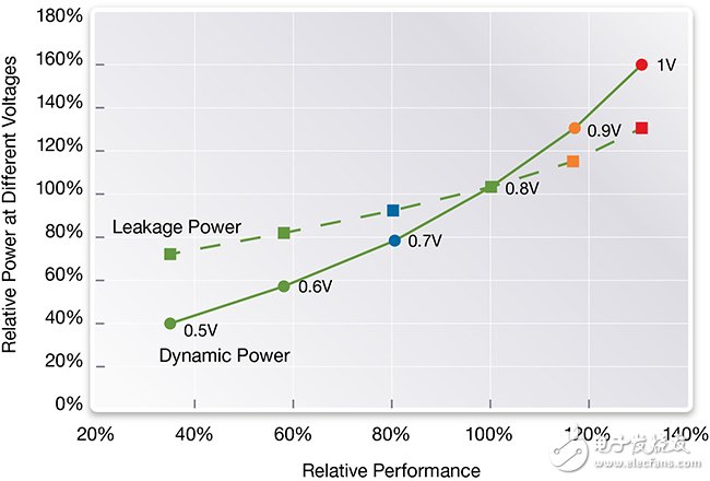 圖5：多個額定電壓下的性能-漏電和動態功耗