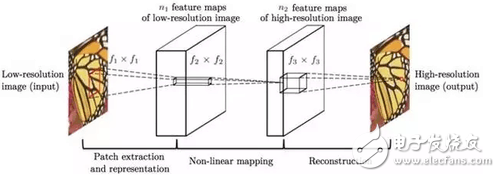 圖3 超分辨率重建算法流程。從左至右依次為：低分辨率圖像（輸入）、經過若干卷積和池化操作得到的低分辨率特征圖、低分辨率特征圖經過非線性映射得到的高分辨率特征圖、高分辨率重建圖像（輸出）