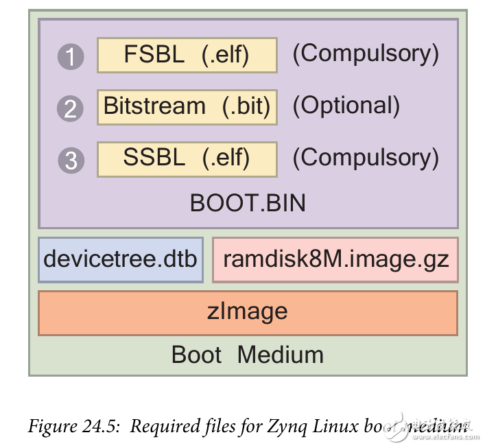 Zybo Board 開發記錄: 執行 Linux 操作系統