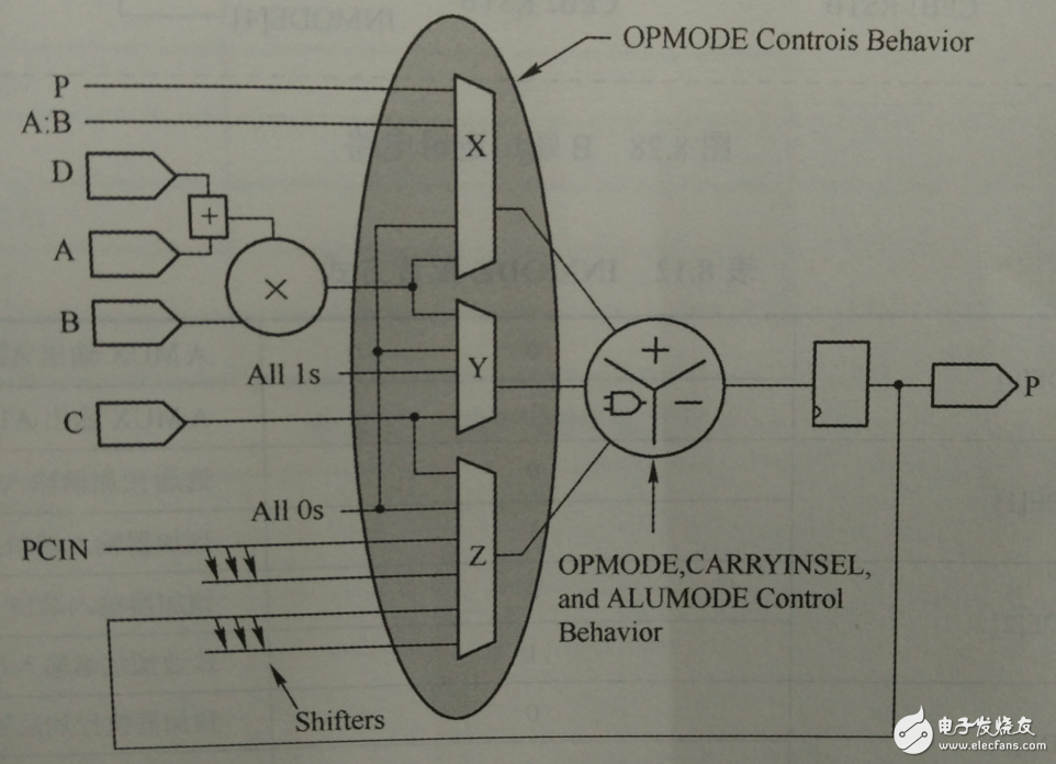 圖2 簡化的DSP48E1結構