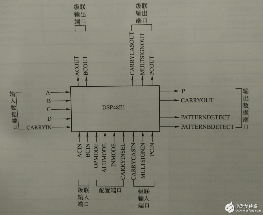 圖1 dsp48e1端口說明