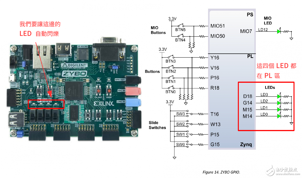 Zybo Board 開發記錄: Zynq與LED閃爍控制