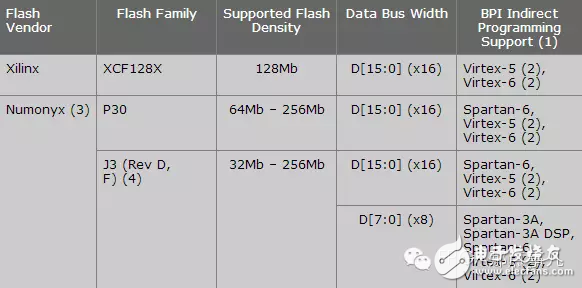 FPGA配置– 使用JTAG是如何燒寫SPI/BPI Flash的？