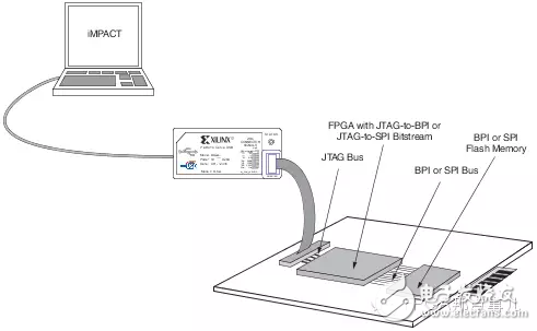 FPGA配置– 使用JTAG是如何燒寫SPI/BPI Flash的？