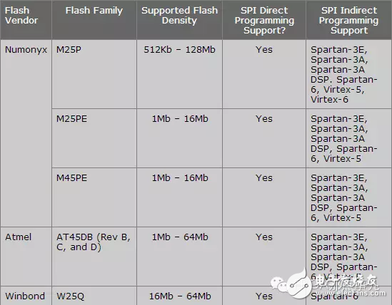 FPGA配置– 使用JTAG是如何燒寫SPI/BPI Flash的？