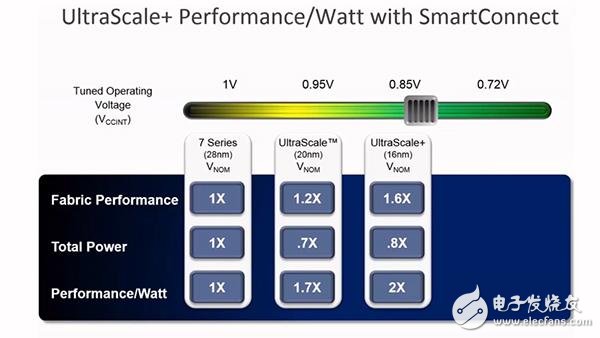 Xilinx 專家教你如何將系統(tǒng)級的單位功耗性能提升2