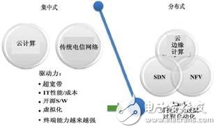 圖1  由IEEE SDN Initiative提出的“電信網(wǎng)絡(luò)軟件化”架構(gòu)