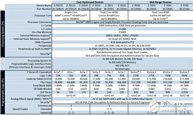 Zynq Z-7000 和 Z-7000S SoC 器件產品表