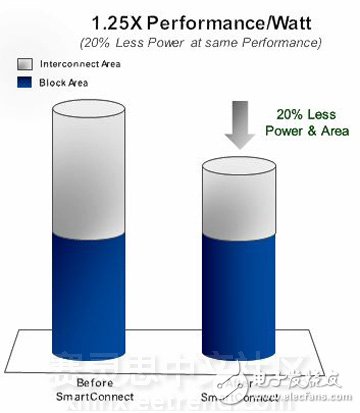 SmartConnect：UltraScale+的內(nèi)部連接設(shè)計(jì)自動(dòng)化，節(jié)省20%到30%的系統(tǒng)空間和功耗