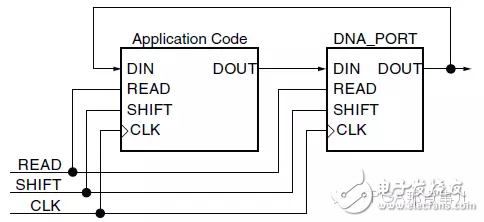 關于利用Device DNA實現FPGA設計的介紹和說明