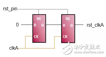 FPGA從Xilinx的7系列學起（10）