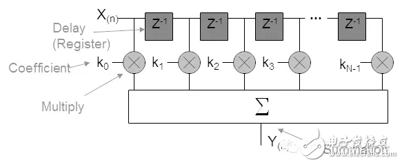 FPGA從Xilinx的7系列學起（15）