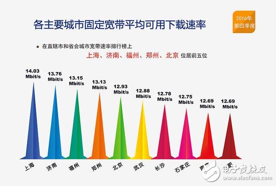 提速降費(fèi)倡導(dǎo)成功：我國(guó)13個(gè)省固寬以及4G網(wǎng)速逼近12Mbit/s