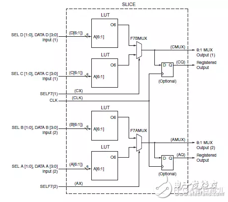 FPGA從Xilinx的7系列學起（3）