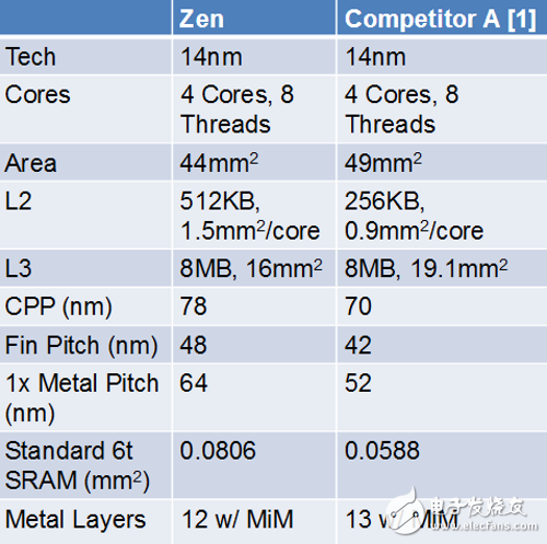 AMD Ryzen處理器4核44平方毫米 比Intel 還要低10%！