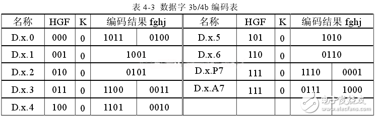 表12：8b/10b 編碼D碼表