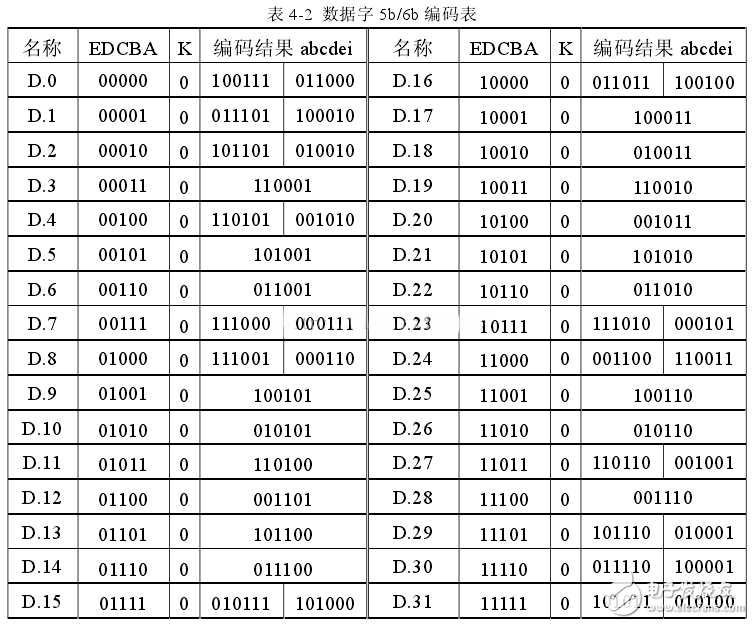 表11：8b/10b 編碼D碼表