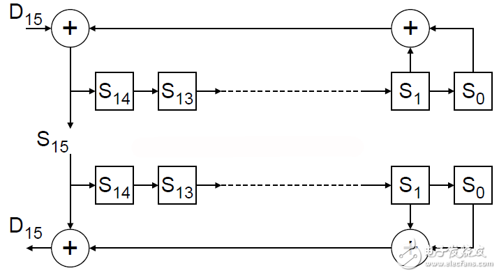 圖30：Serial scrambler anddescrambler implementation