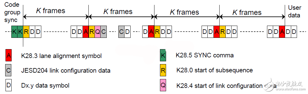 圖26：initial lane alignmentsequence的結構