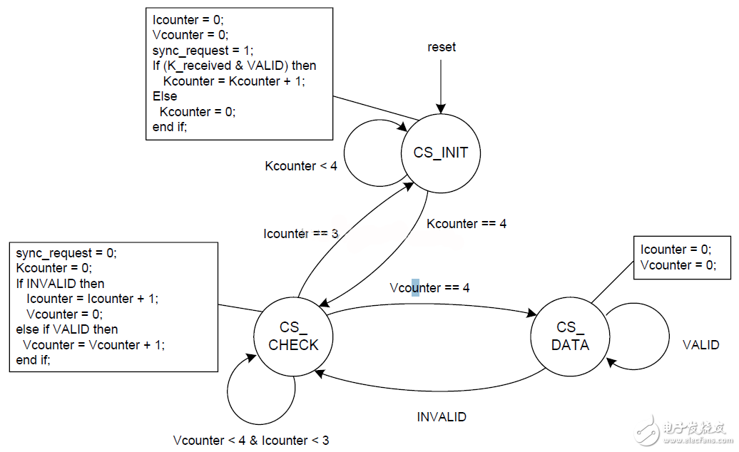 圖23：frame synchronizationstate machine