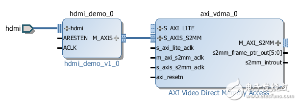 Vivado IP Package自定義總線Interface