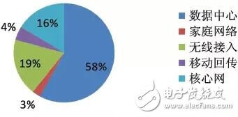 圖5 不同應(yīng)用場(chǎng)景下SDN專利申請(qǐng)情況