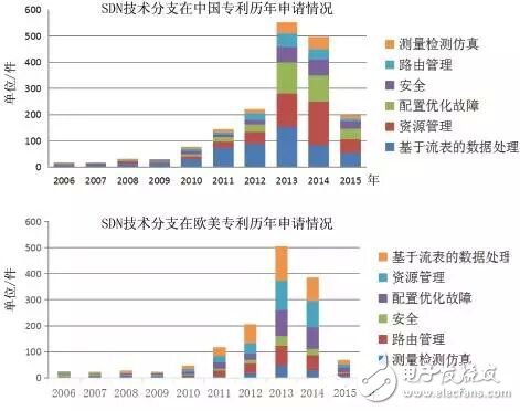 圖2 SDN領域歐美和在華專利技術分布情況