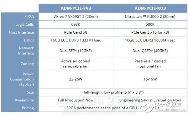 數據中心用FPGA加速卡來了！基于Xilinx Kintex系列UltraScale架構FPGA