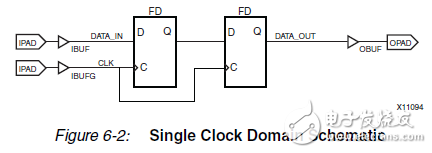 Clock Skew , Clock uncertainly 和 Period