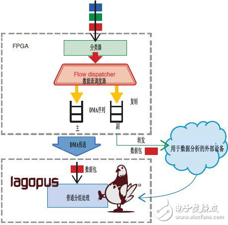 圖6  數據包鏡像技術的實現