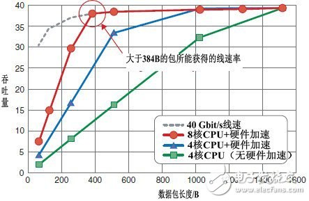 圖7  測試原型系統的數據包轉發性能（其中“吞吐量”的單位是Gbit/s）