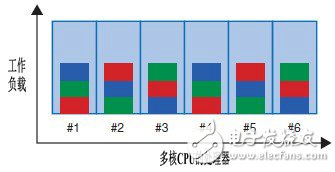 圖4  高速流量調度的效果（以六核CPU為例）