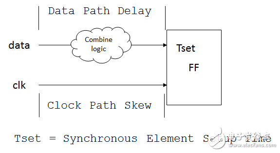 建立時(shí)間和保持時(shí)間（setup time 和 hold time）