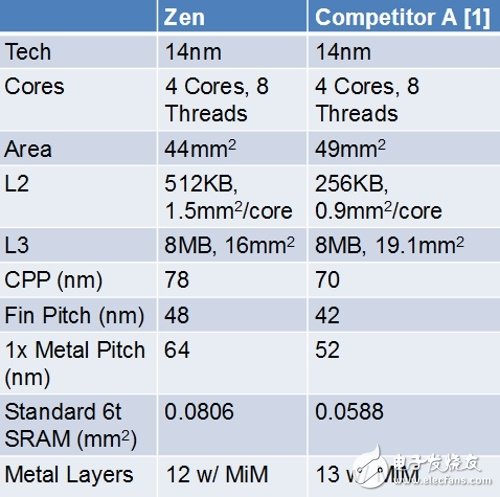 Intel顫抖吧！AMD Ryzen處理器定于2月28日正式出貨