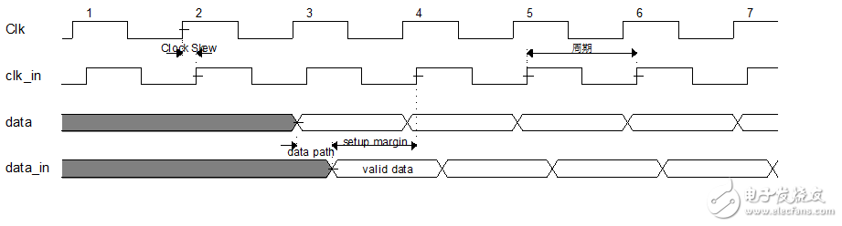 建立時(shí)間和保持時(shí)間（setup time 和 hold time）