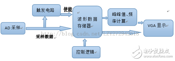 Basys3開發板實現示波器設計