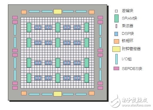 圖3：更復(fù)雜的FPGA架構(gòu)。