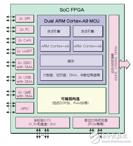 圖4：一種新的SoC FPGA