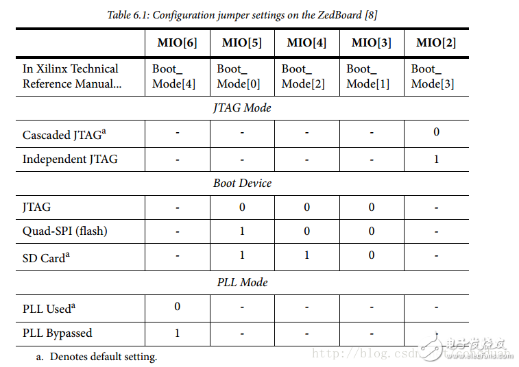 Zedboard板子配置，深入理解，參考文獻