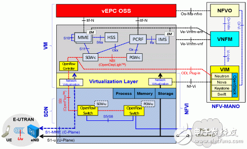 圖2 基于數據信令分層優化的新式vEPC概念框架。